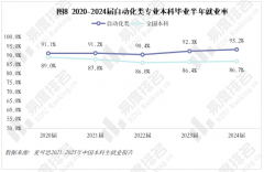 2025年从动化类专业现状阐发专业招生布局