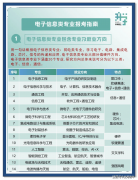 <strong>工科薪资前10榜出炉！电子消息类居首选</strong>