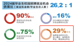 峰强烈保举的3所大学二天职就能上就业不
