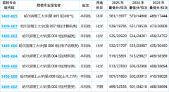 理工大学不只电气强其他专业同样很牛!考生几多